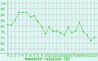 Courbe de l'humidit relative pour Furuneset