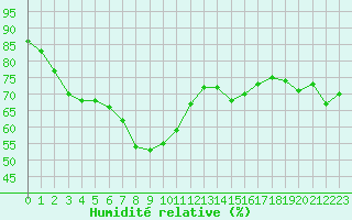 Courbe de l'humidit relative pour Ytteroyane Fyr