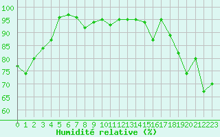 Courbe de l'humidit relative pour Milford Haven