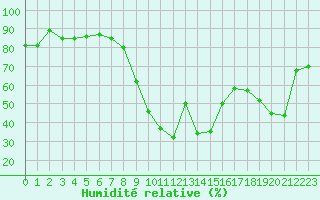 Courbe de l'humidit relative pour Scuol
