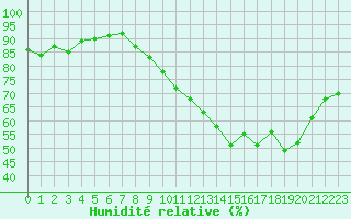 Courbe de l'humidit relative pour Clermont de l'Oise (60)