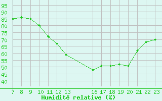 Courbe de l'humidit relative pour Colmar-Ouest (68)