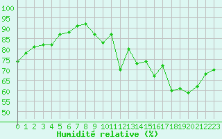 Courbe de l'humidit relative pour Woluwe-Saint-Pierre (Be)