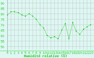 Courbe de l'humidit relative pour Bastia (2B)