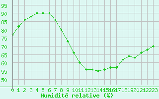 Courbe de l'humidit relative pour Soltau