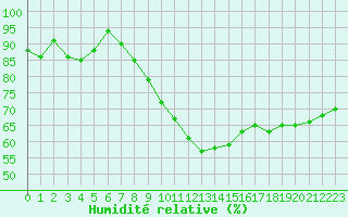 Courbe de l'humidit relative pour De Bilt (PB)
