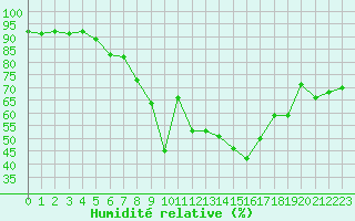Courbe de l'humidit relative pour Ziar Nad Hronom