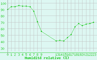 Courbe de l'humidit relative pour Potsdam