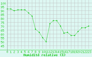 Courbe de l'humidit relative pour Dividalen II