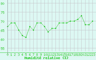 Courbe de l'humidit relative pour Monte Cimone