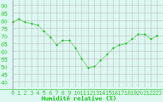 Courbe de l'humidit relative pour le bateau LF6W