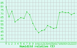 Courbe de l'humidit relative pour Solenzara - Base arienne (2B)