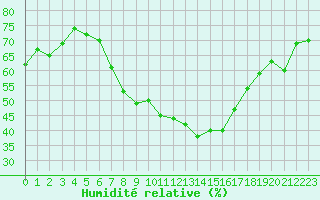 Courbe de l'humidit relative pour Zalau