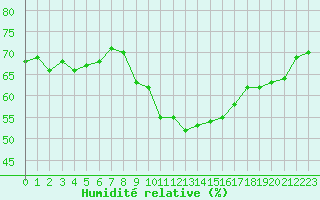 Courbe de l'humidit relative pour Chaumont (Sw)