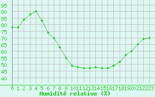 Courbe de l'humidit relative pour Leinefelde