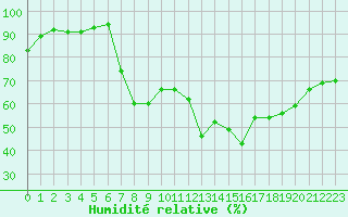 Courbe de l'humidit relative pour Plymouth (UK)