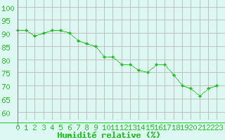 Courbe de l'humidit relative pour Porvoo Kilpilahti