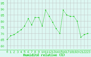 Courbe de l'humidit relative pour Malbosc (07)