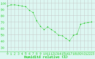 Courbe de l'humidit relative pour Twenthe (PB)