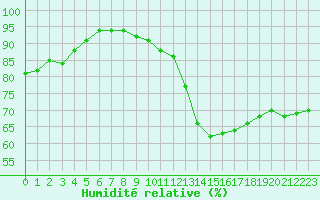 Courbe de l'humidit relative pour Saint-Quentin (02)