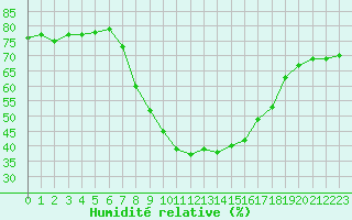 Courbe de l'humidit relative pour Lisbonne (Po)