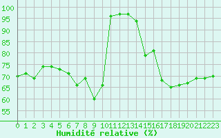 Courbe de l'humidit relative pour Bad Marienberg