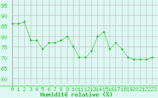 Courbe de l'humidit relative pour San Casciano di Cascina (It)
