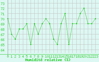 Courbe de l'humidit relative pour le bateau DBBT
