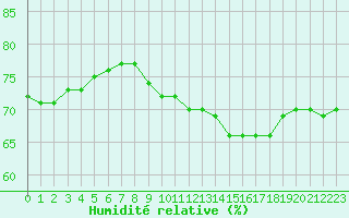 Courbe de l'humidit relative pour Montlimar (26)
