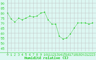 Courbe de l'humidit relative pour Lannion (22)