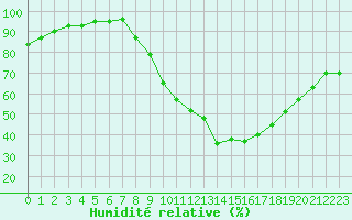 Courbe de l'humidit relative pour Paray-le-Monial - St-Yan (71)