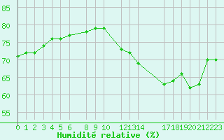 Courbe de l'humidit relative pour Buzenol (Be)