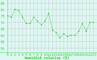 Courbe de l'humidit relative pour Montredon des Corbires (11)