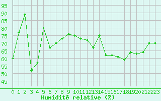 Courbe de l'humidit relative pour Jan (Esp)