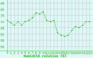 Courbe de l'humidit relative pour Montredon des Corbires (11)