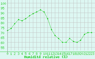 Courbe de l'humidit relative pour Sainte-Genevive-des-Bois (91)