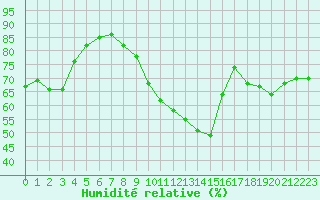 Courbe de l'humidit relative pour Lille (59)