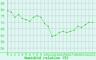 Courbe de l'humidit relative pour Pointe de Chassiron (17)