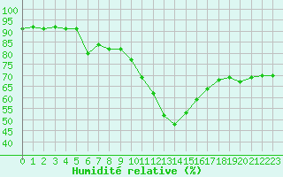 Courbe de l'humidit relative pour Benevente