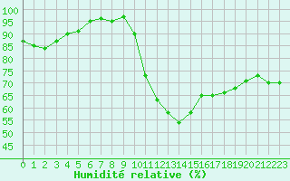 Courbe de l'humidit relative pour Dole-Tavaux (39)