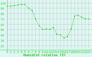 Courbe de l'humidit relative pour Biere