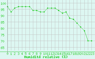 Courbe de l'humidit relative pour Koksijde (Be)