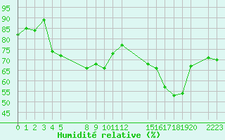 Courbe de l'humidit relative pour le bateau BATFR03