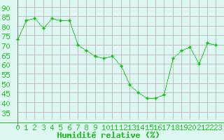 Courbe de l'humidit relative pour Nyon-Changins (Sw)