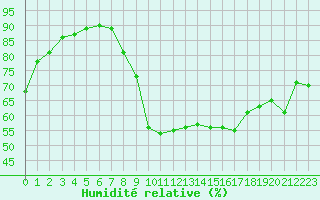 Courbe de l'humidit relative pour Le Luc - Cannet des Maures (83)