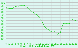 Courbe de l'humidit relative pour Fribourg (All)