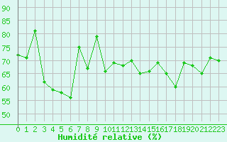 Courbe de l'humidit relative pour Pointe de Chassiron (17)