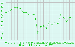 Courbe de l'humidit relative pour Selonnet - Chabanon (04)