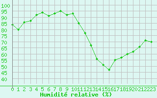 Courbe de l'humidit relative pour Brigueuil (16)