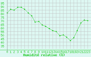 Courbe de l'humidit relative pour Tours (37)
